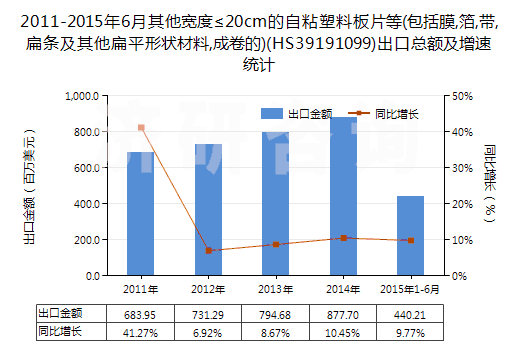2011-2015年6月其他寬度≤20cm的自粘塑料板片等(包括膜,箔,帶,扁條及其他扁平形狀材料,成卷的)(HS39191099)出口總額及增速統計